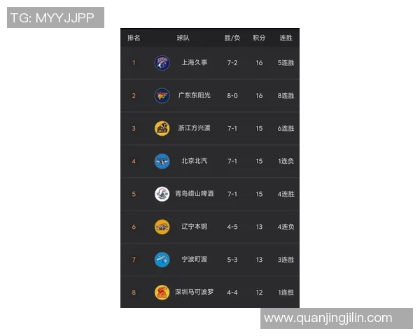 上海篮球队在欧锦赛积分榜上以70分稳居第一名展现强大实力